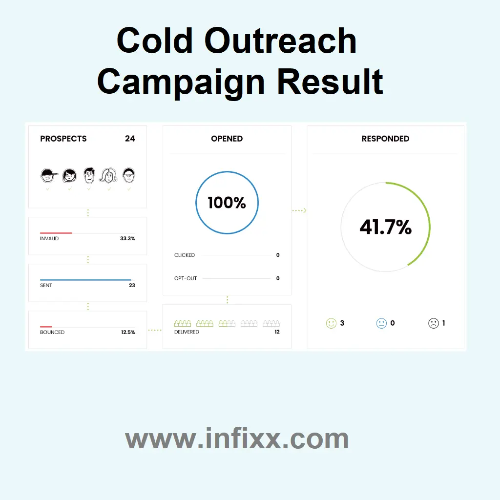 Cold outreach campaign - UK SaaS startup